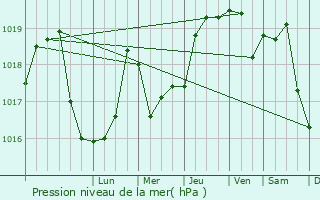 Graphe de la pression atmosphrique prvue pour Berezeni