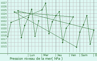 Graphe de la pression atmosphrique prvue pour Koster