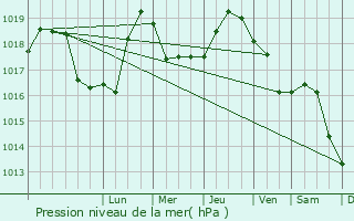 Graphe de la pression atmosphrique prvue pour Botosani