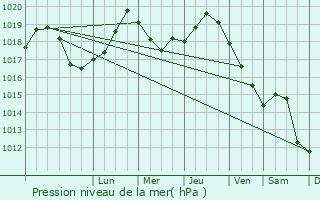 Graphe de la pression atmosphrique prvue pour Buchach