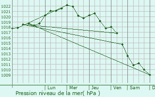 Graphe de la pression atmosphrique prvue pour Wyszkw