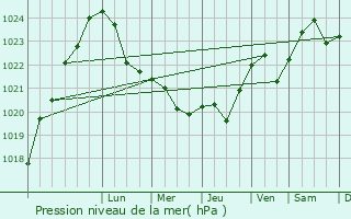 Graphe de la pression atmosphrique prvue pour Gryazi