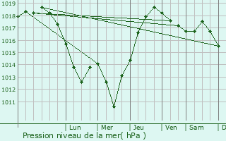 Graphe de la pression atmosphrique prvue pour Dolni Chiflik