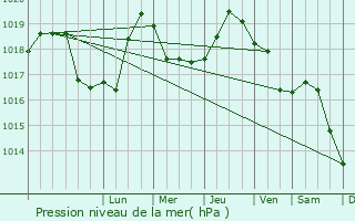 Graphe de la pression atmosphrique prvue pour Ungureni-Jianu