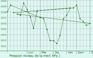 Graphe de la pression atmosphrique prvue pour Tekkeky