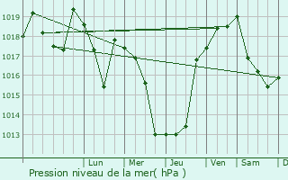 Graphe de la pression atmosphrique prvue pour Ikizce