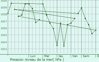 Graphe de la pression atmosphrique prvue pour Dernekpazari