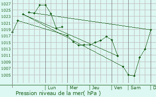 Graphe de la pression atmosphrique prvue pour Yuryuzan