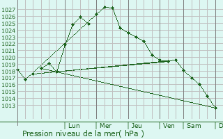 Graphe de la pression atmosphrique prvue pour Stavern