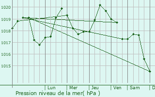 Graphe de la pression atmosphrique prvue pour Edinet