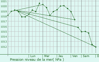 Graphe de la pression atmosphrique prvue pour Radyvyliv