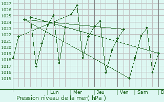 Graphe de la pression atmosphrique prvue pour Centurion