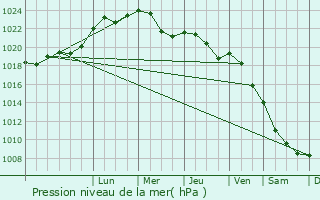 Graphe de la pression atmosphrique prvue pour Barczewo