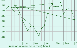 Graphe de la pression atmosphrique prvue pour Cumpana