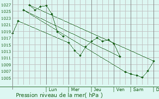 Graphe de la pression atmosphrique prvue pour Irbit
