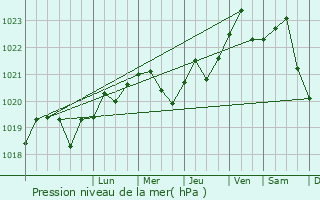 Graphe de la pression atmosphrique prvue pour Hrebinka