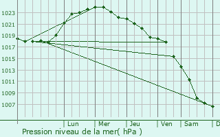 Graphe de la pression atmosphrique prvue pour Goscicino
