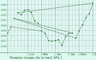 Graphe de la pression atmosphrique prvue pour Lysyye Gory
