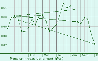 Graphe de la pression atmosphrique prvue pour Bratslav