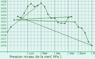 Graphe de la pression atmosphrique prvue pour Kauhava