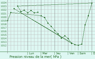 Graphe de la pression atmosphrique prvue pour Neftegorsk