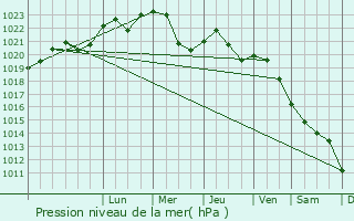 Graphe de la pression atmosphrique prvue pour Pruzhany