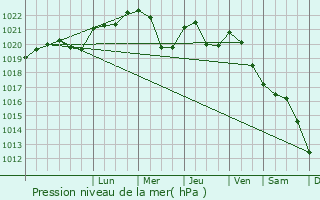 Graphe de la pression atmosphrique prvue pour Volodymyrets
