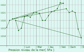 Graphe de la pression atmosphrique prvue pour Bila Tserkva
