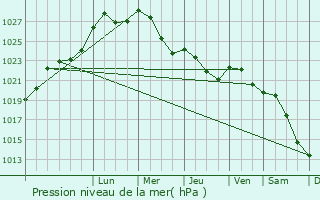 Graphe de la pression atmosphrique prvue pour Svja