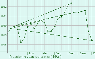 Graphe de la pression atmosphrique prvue pour Lysyanka