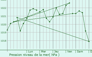 Graphe de la pression atmosphrique prvue pour Dymer