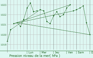 Graphe de la pression atmosphrique prvue pour Shchors