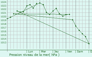 Graphe de la pression atmosphrique prvue pour Ivatsevichy