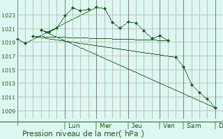 Graphe de la pression atmosphrique prvue pour Grajewo