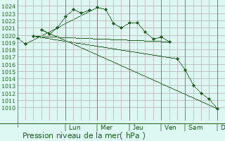 Graphe de la pression atmosphrique prvue pour Monki