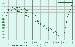 Graphe de la pression atmosphrique prvue pour Chapayevsk