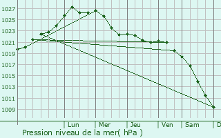 Graphe de la pression atmosphrique prvue pour Liegi