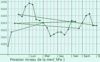 Graphe de la pression atmosphrique prvue pour Tploye