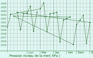 Graphe de la pression atmosphrique prvue pour Mashava