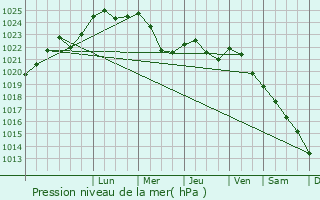 Graphe de la pression atmosphrique prvue pour Navahrudak