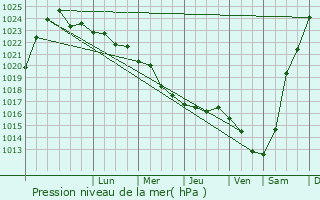 Graphe de la pression atmosphrique prvue pour Berza