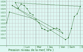 Graphe de la pression atmosphrique prvue pour Barysh