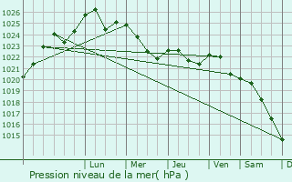 Graphe de la pression atmosphrique prvue pour Maladzyechna