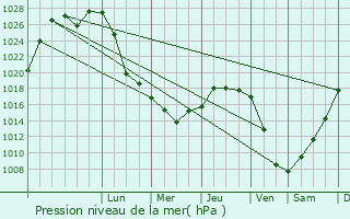 Graphe de la pression atmosphrique prvue pour Achit