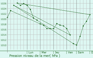Graphe de la pression atmosphrique prvue pour Muslyumovo