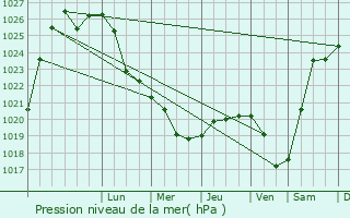 Graphe de la pression atmosphrique prvue pour Lyambir