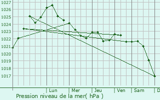 Graphe de la pression atmosphrique prvue pour Krupki