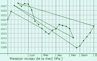 Graphe de la pression atmosphrique prvue pour Orda