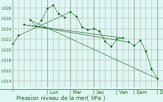 Graphe de la pression atmosphrique prvue pour Toijala