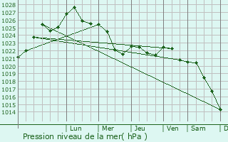 Graphe de la pression atmosphrique prvue pour Daugavpils